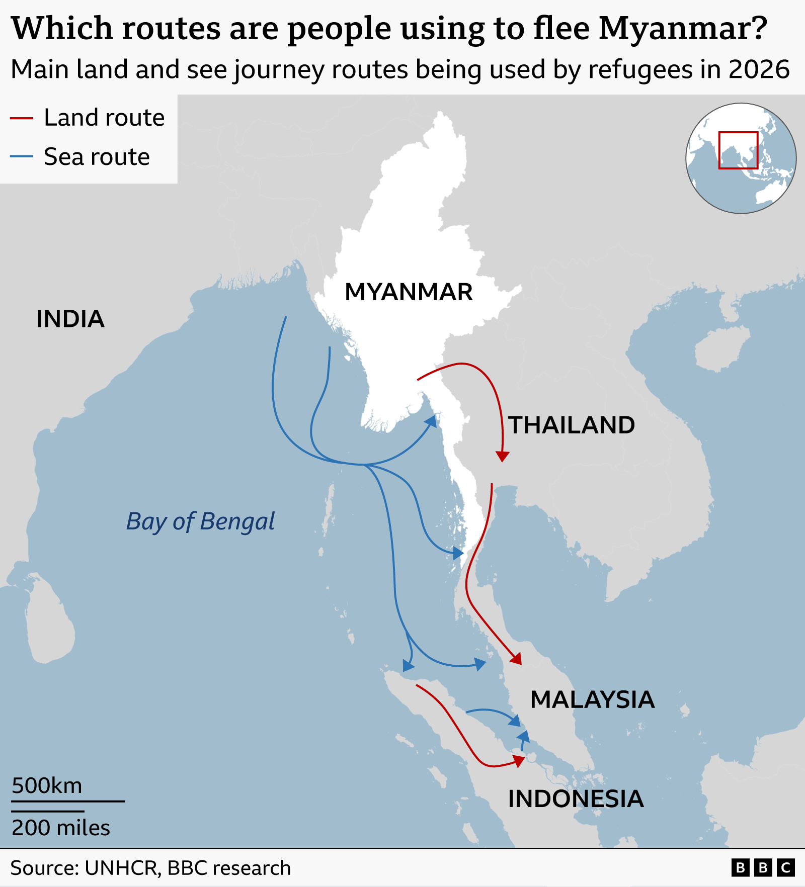 แผนที่แสดงเส้นทางอพยพหลักออกจากเมียนมาในปี 2026 ลูกศรสีแดงแสดงเส้นทางทางบก และลูกศรสีน้ำเงินแสดงเส้นทางทางทะเล เส้นทางทางบกหลักข้ามจากเมียนมาตะวันออกเฉียงใต้เข้าสู่ประเทศไทย จากนั้นมุ่งหน้าไปทางใต้ผ่านประเทศไทยเข้าสู่มาเลเซีย โดยมีอีกเส้นทางหนึ่งที่ต่อไปจากมาเลเซียไปยังอินโดนีเซีย เส้นทางทางทะเลออกจากชายฝั่งตะวันตกและใต้ของเมียนมา และข้ามอ่าวเบงกอลและทะเลอันดามัน บางส่วนมุ่งหน้าไปทางตะวันตกเฉียงใต้ในอ่าวเบงกอลก่อนจะเลี้ยวลงใต้ ขณะที่บางส่วนเดินทางไปตามคาบสมุทรไทย-มาลายู การเดินทางทางทะเลจะรวมกันที่จุดหมายปลายทางในประเทศไทย มาเลเซีย และอินโดนีเซีย