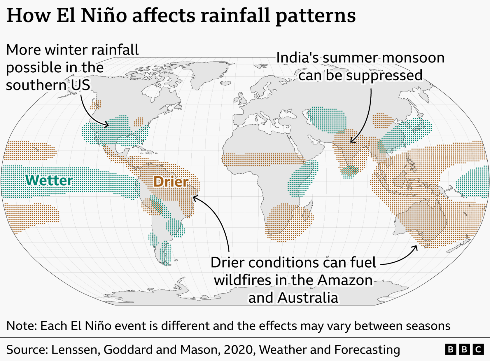 แผนที่แสดงผลกระทบทั่วไปของปรากฏการณ์เอลนีโญต่อรูปแบบปริมาณน้ำฝนในแต่ละภูมิภาค แนวโน้มหลักคือความแห้งแล้งในหลายภูมิภาคใกล้เส้นศูนย์สูตร (อเมริกาใต้ตอนเหนือ แอฟริกากลาง เอเชียตะวันออกเฉียงใต้ และออสเตรเลีย) ระบุด้วยสีน้ำตาล สหรัฐอเมริกาตอนใต้โดยทั่วไปจะเปียกชื้นกว่าปกติ ระบุด้วยสีเขียว
