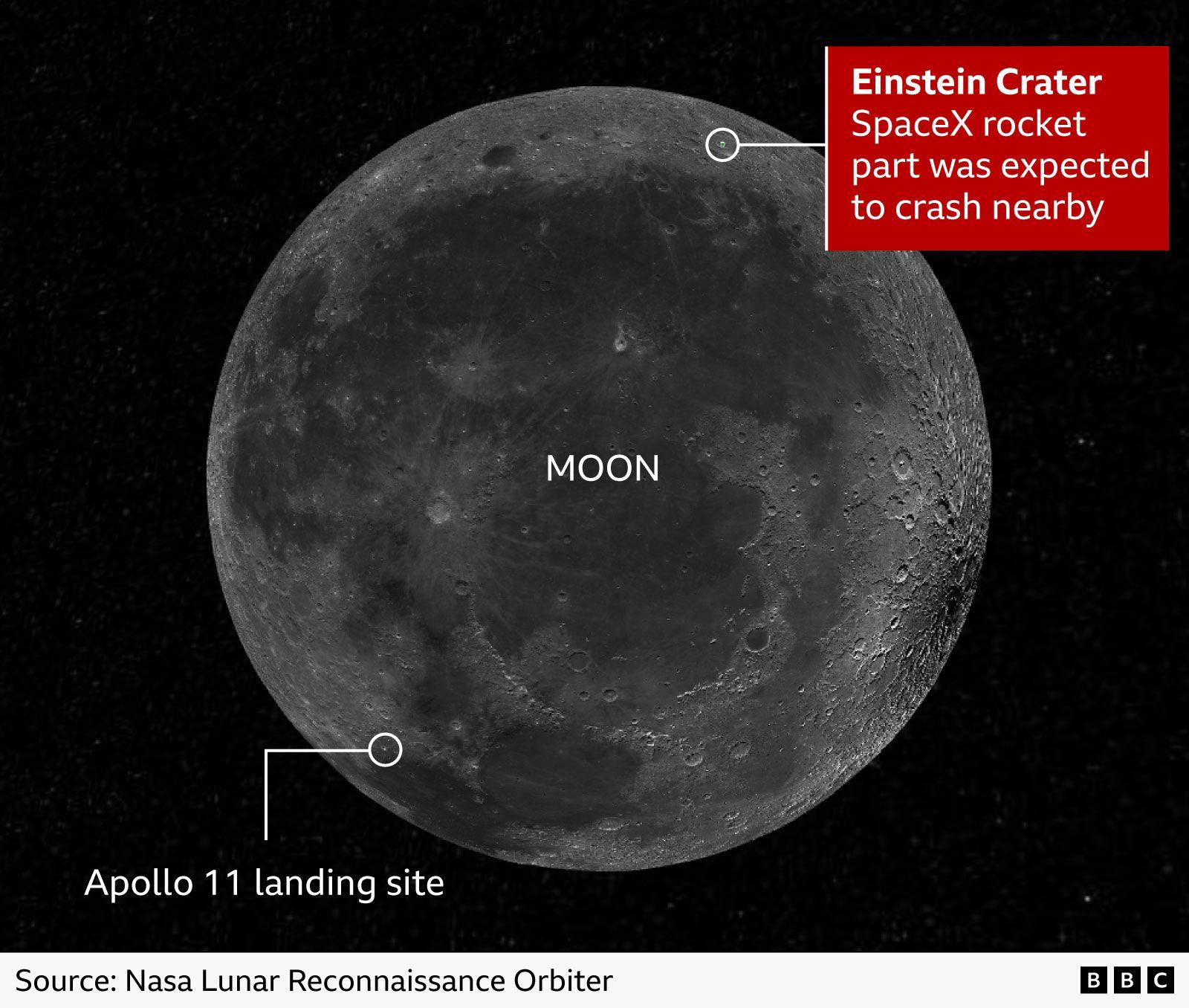 ภาพดวงจันทร์ แสดงตำแหน่งลงจอดของยาน Apollo 11 ทางตะวันตกเฉียงใต้ และปล่องภูเขาไฟ Einstein ซึ่งชิ้นส่วนจรวด SpaceX คาดว่าจะตกใกล้ๆ กัน ทางตอนเหนือของภาพ