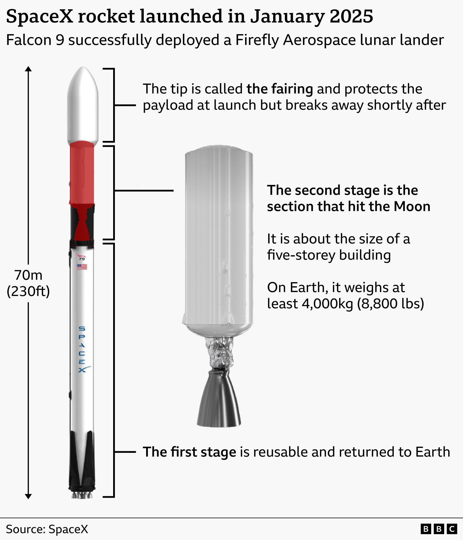 ภาพกราฟิกประกอบของจรวด SpaceX Falcon 9 ที่ใช้ปล่อยยานลงจอดดวงจันทร์ Firefly Aerospace ในเดือนมกราคม 2025 จรวดมีความสูง 70 เมตร (230 ฟุต) และแบ่งออกเป็นสามส่วน: แฟริ่งที่ด้านบน ซึ่งป้องกันเพย์โหลดระหว่างการปล่อยก่อนที่จะแยกออก; ส่วนที่สอง ซึ่งถูกเน้นและอธิบายว่าเป็นส่วนที่คาดว่าจะตกบนดวงจันทร์; และส่วนแรกที่นำกลับมาใช้ใหม่ได้ ซึ่งกลับสู่โลกหลังการปล่อย ภาพประกอบแยกของส่วนที่สองระบุว่ามีขนาดเท่ากับอาคารห้าชั้น และมีน้ำหนักอย่างน้อย 4,000 กิโลกรัม (8,800 ปอนด์) บนโลก