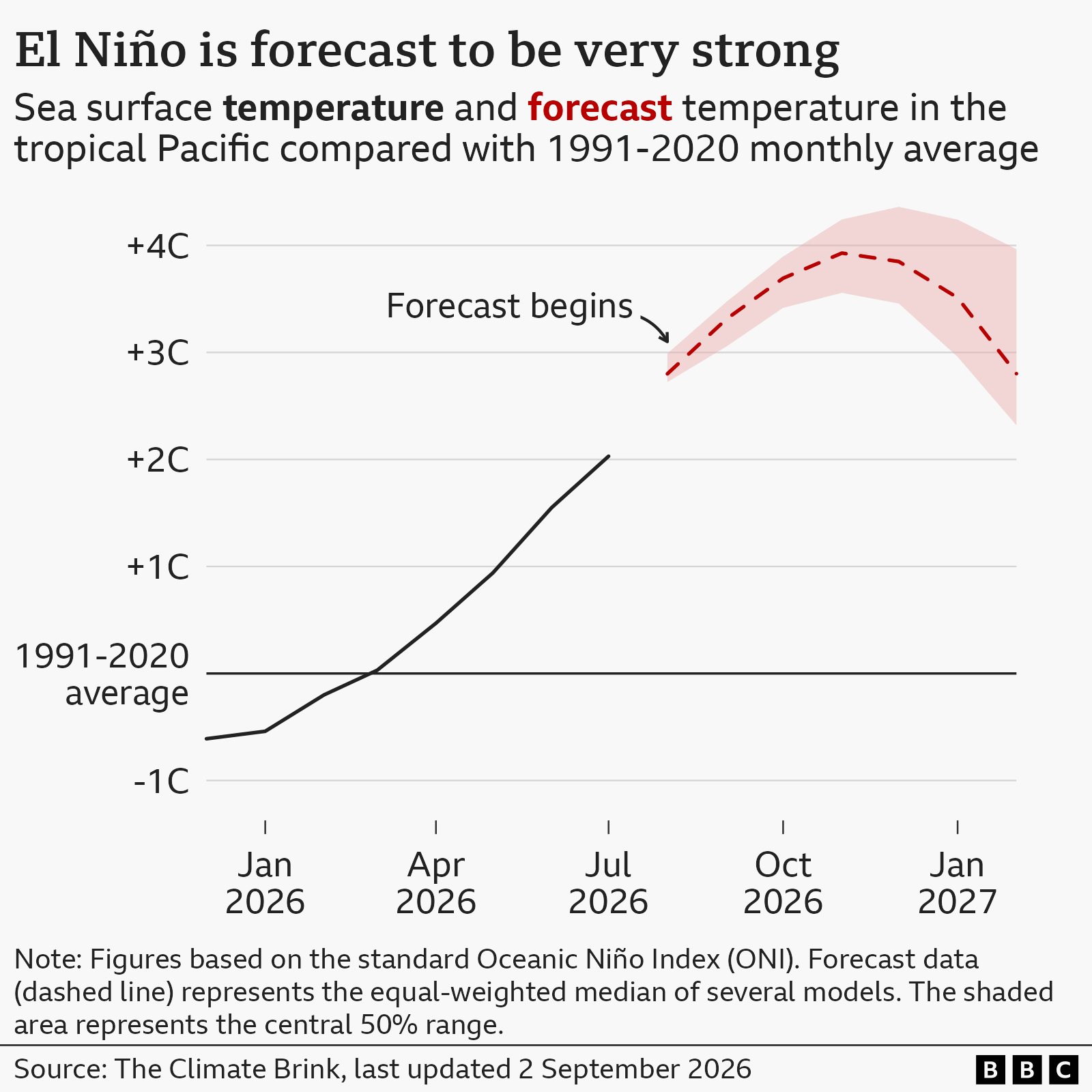 กราฟเส้นที่มีคำบรรยายว่า 