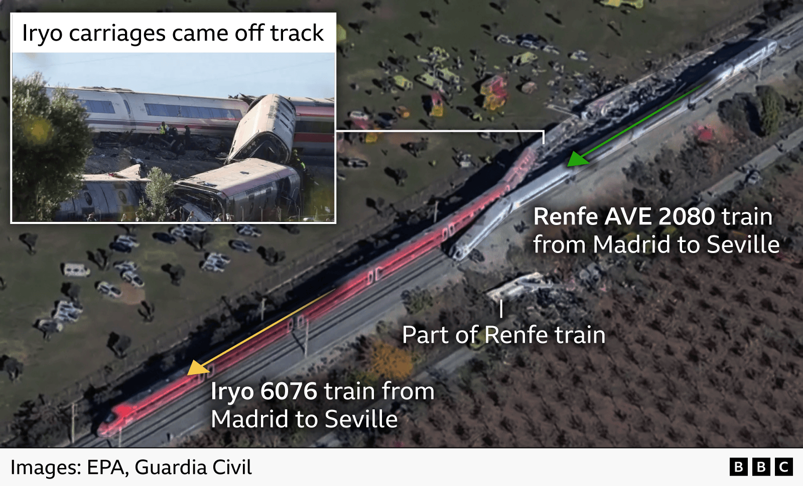ภาพถ่ายทางอากาศแสดงตำแหน่งของรถไฟความเร็วสูงสองขบวนที่ชนกันใกล้เมืองโตเลโด ประเทศสเปน ภาพแสดงรถไฟ Iryo ที่เดินทางจากมาดริดไปเซบียา และรถไฟ Renfe AVE 2080 ที่เดินทางในทิศทางเดียวกันข้างหลัง โดยมีลูกศรระบุทิศทางการเดินทางจากขวาไปซ้าย ภาพเล็กด้านในแสดงตู้โดยสารหลายตู้ของรถไฟ Iryo ที่ตกรางและพลิกคว่ำ ป้ายกำกับอีกอันชี้ไปที่ส่วนหนึ่งของรถไฟ Renfe อีกด้านหนึ่ง