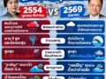 อินโฟกราฟิกเปรียบเทียบน้ำท่วมกรุงเทพฯ 2554 VS 2569