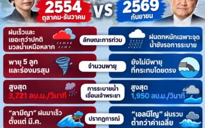 อินโฟกราฟิกเปรียบเทียบน้ำท่วมกรุงเทพฯ 2554 VS 2569