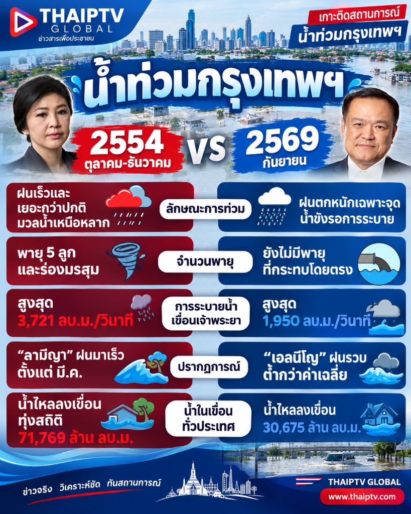 อินโฟกราฟิกเปรียบเทียบน้ำท่วมกรุงเทพฯ 2554 VS 2569