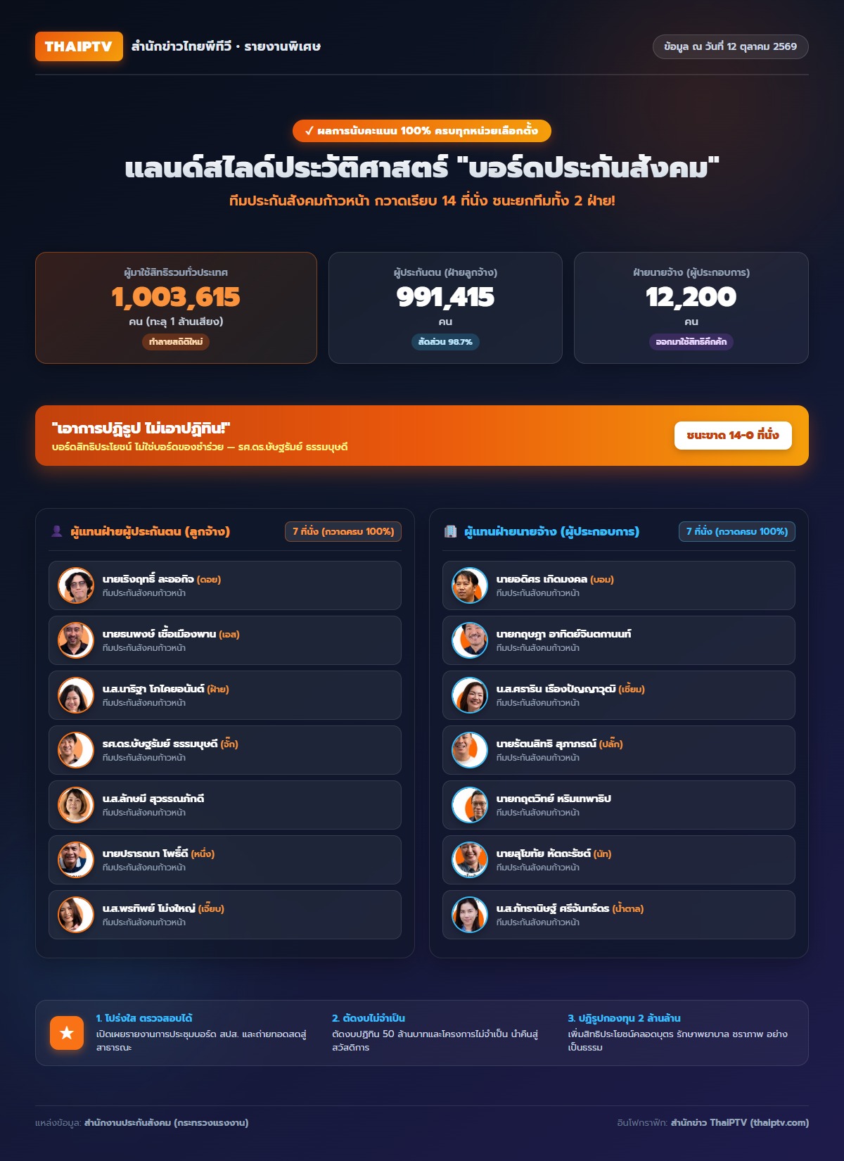 อินโฟกราฟิก ผลการนับคะแนน 100% เลือกตั้งบอร์ดประกันสังคม 2569 ทีมประกันสังคมก้าวหน้ากวาด 14 ที่นั่ง